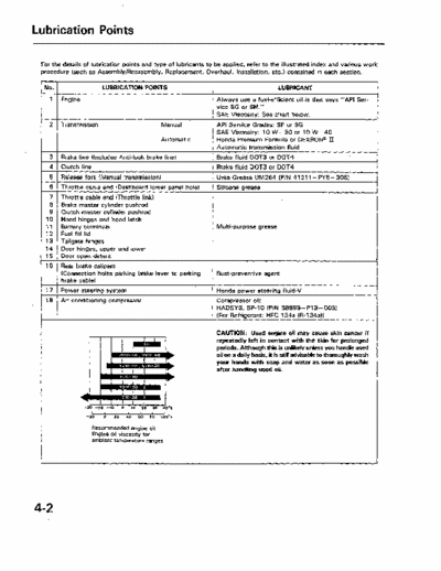 Honda Civic Lubrications Points